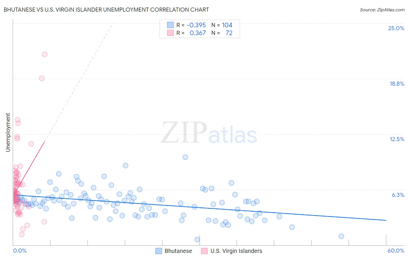 Bhutanese vs U.S. Virgin Islander Unemployment
