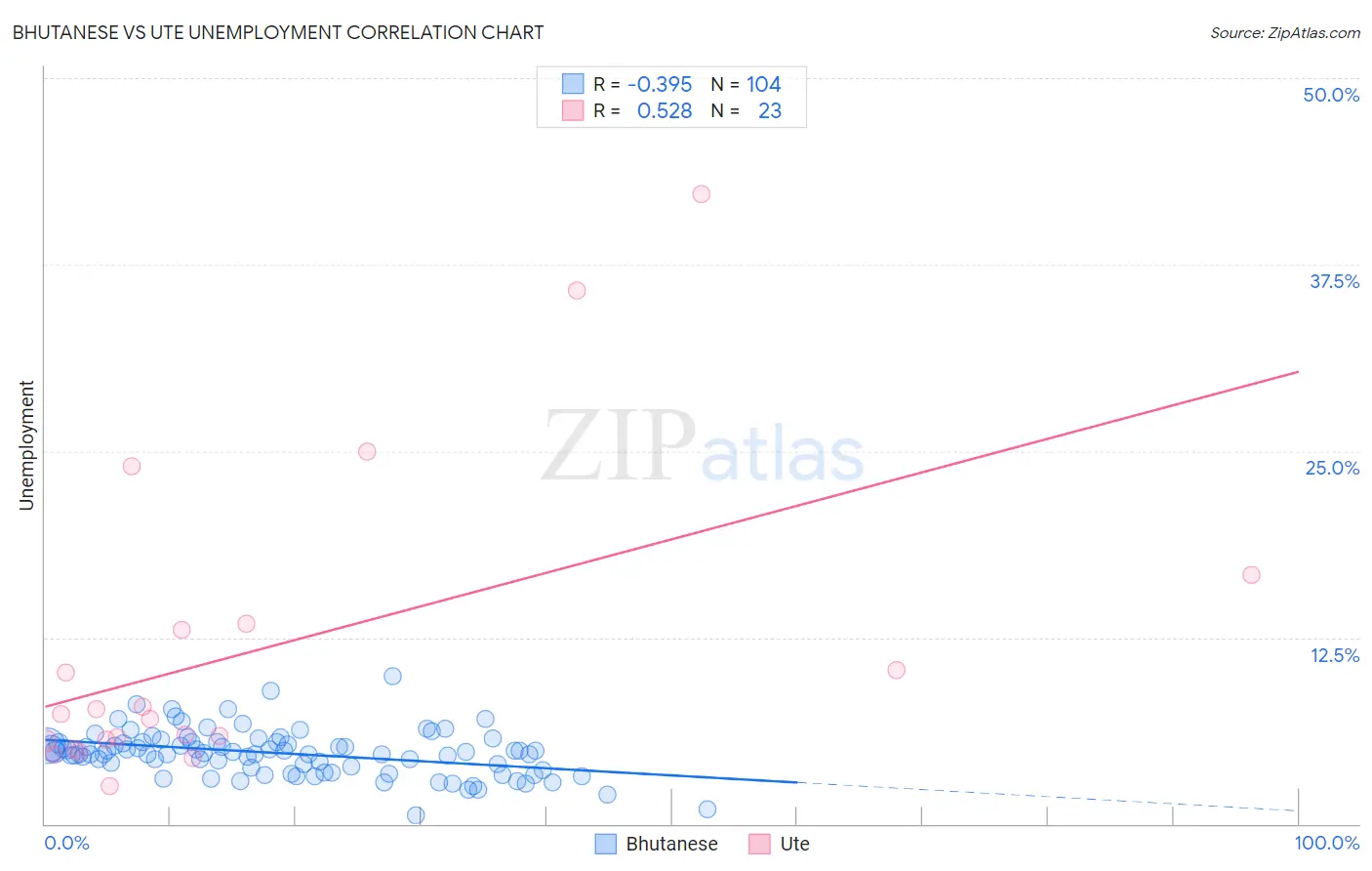 Bhutanese vs Ute Unemployment