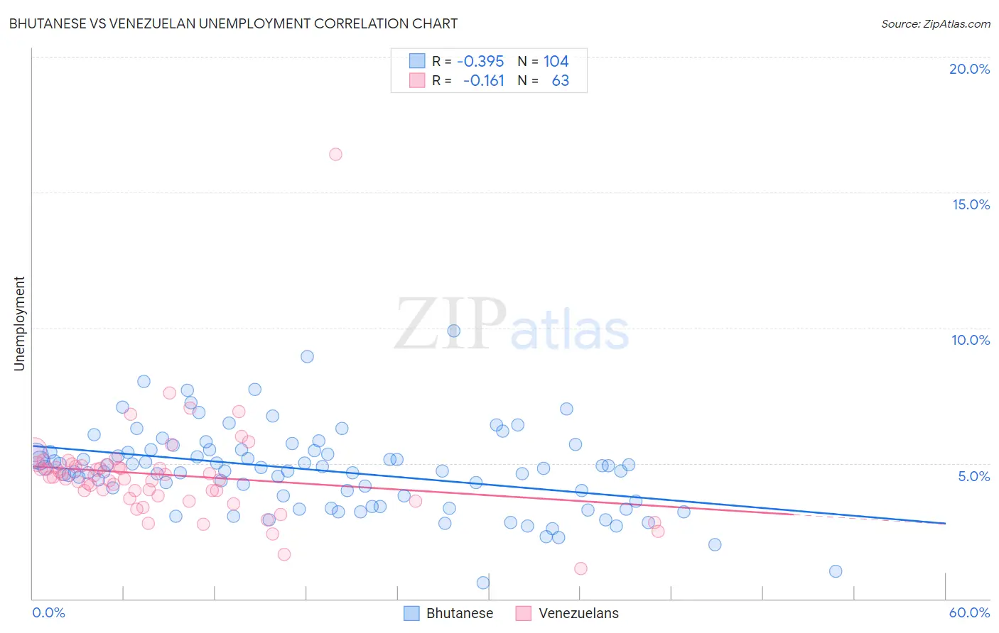 Bhutanese vs Venezuelan Unemployment