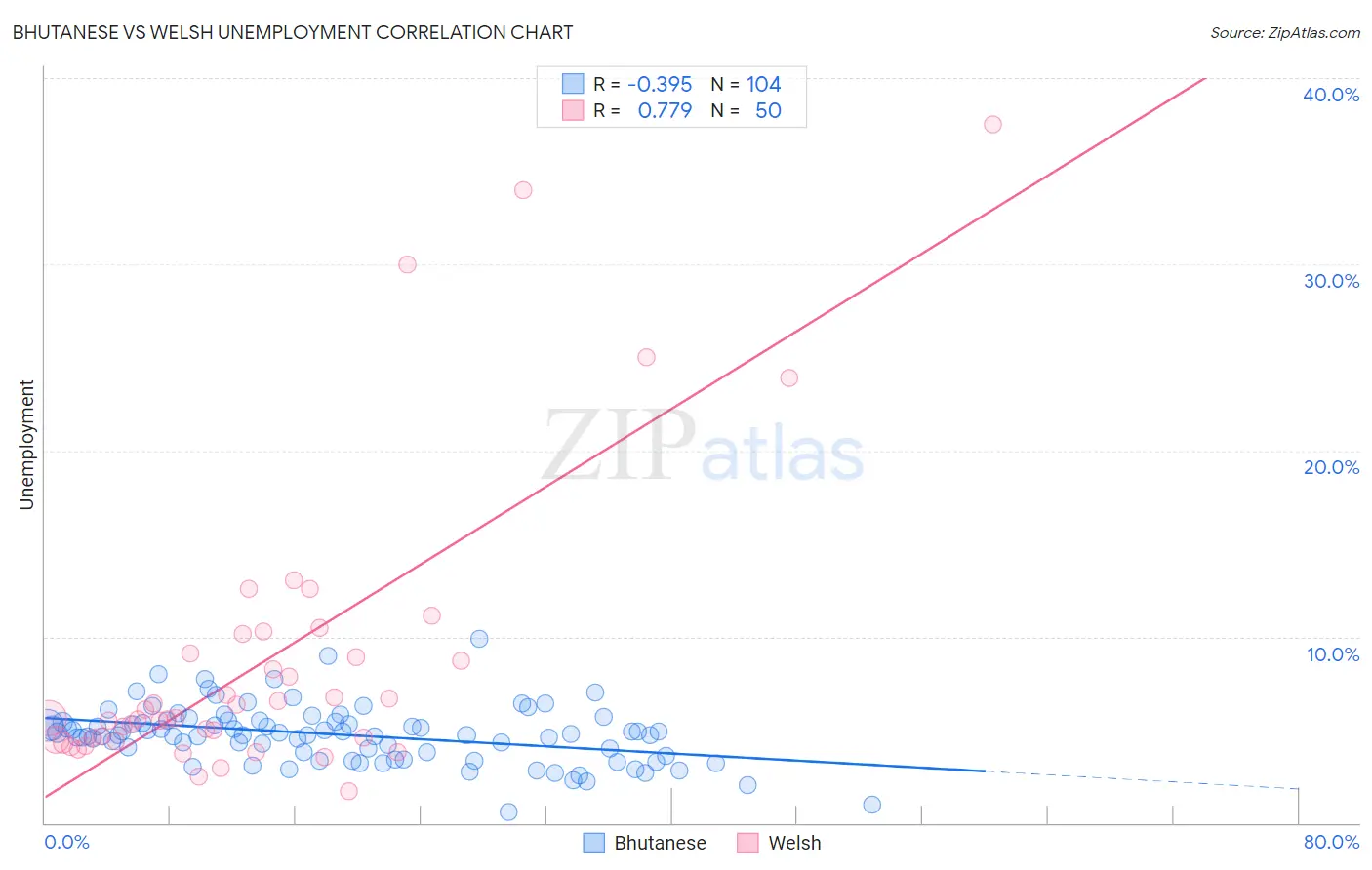 Bhutanese vs Welsh Unemployment