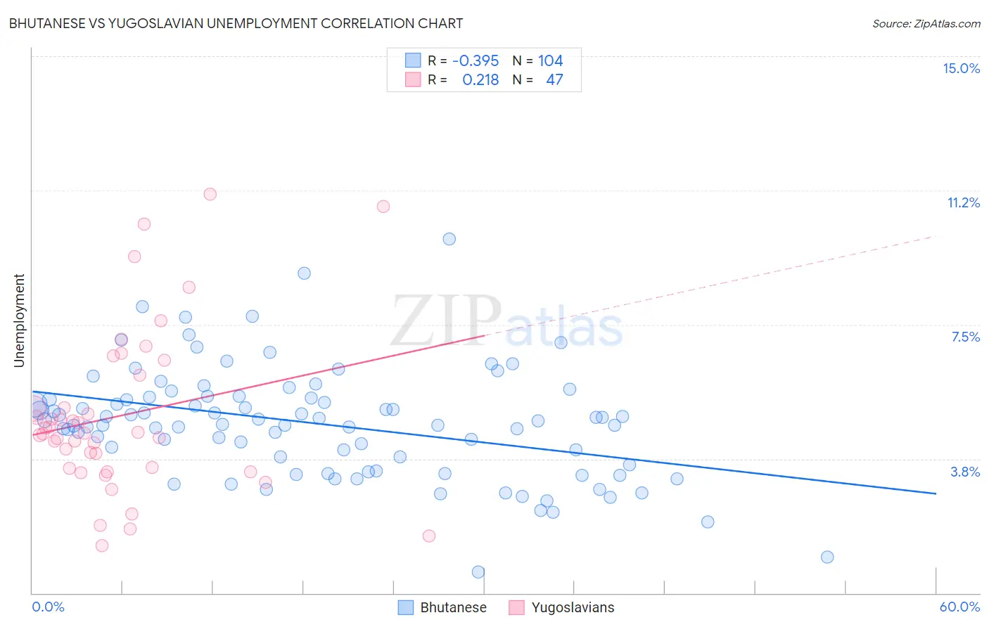 Bhutanese vs Yugoslavian Unemployment