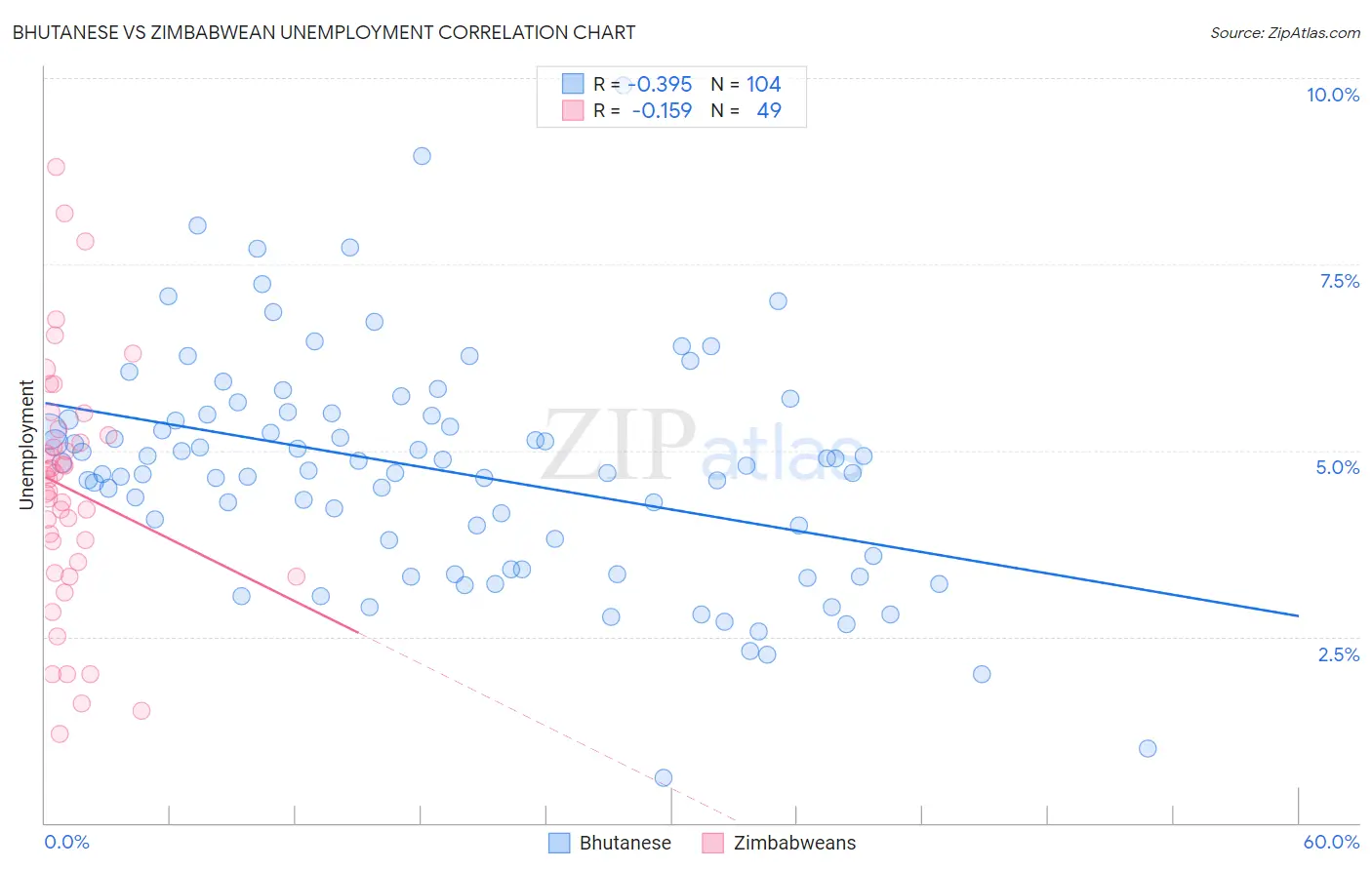 Bhutanese vs Zimbabwean Unemployment