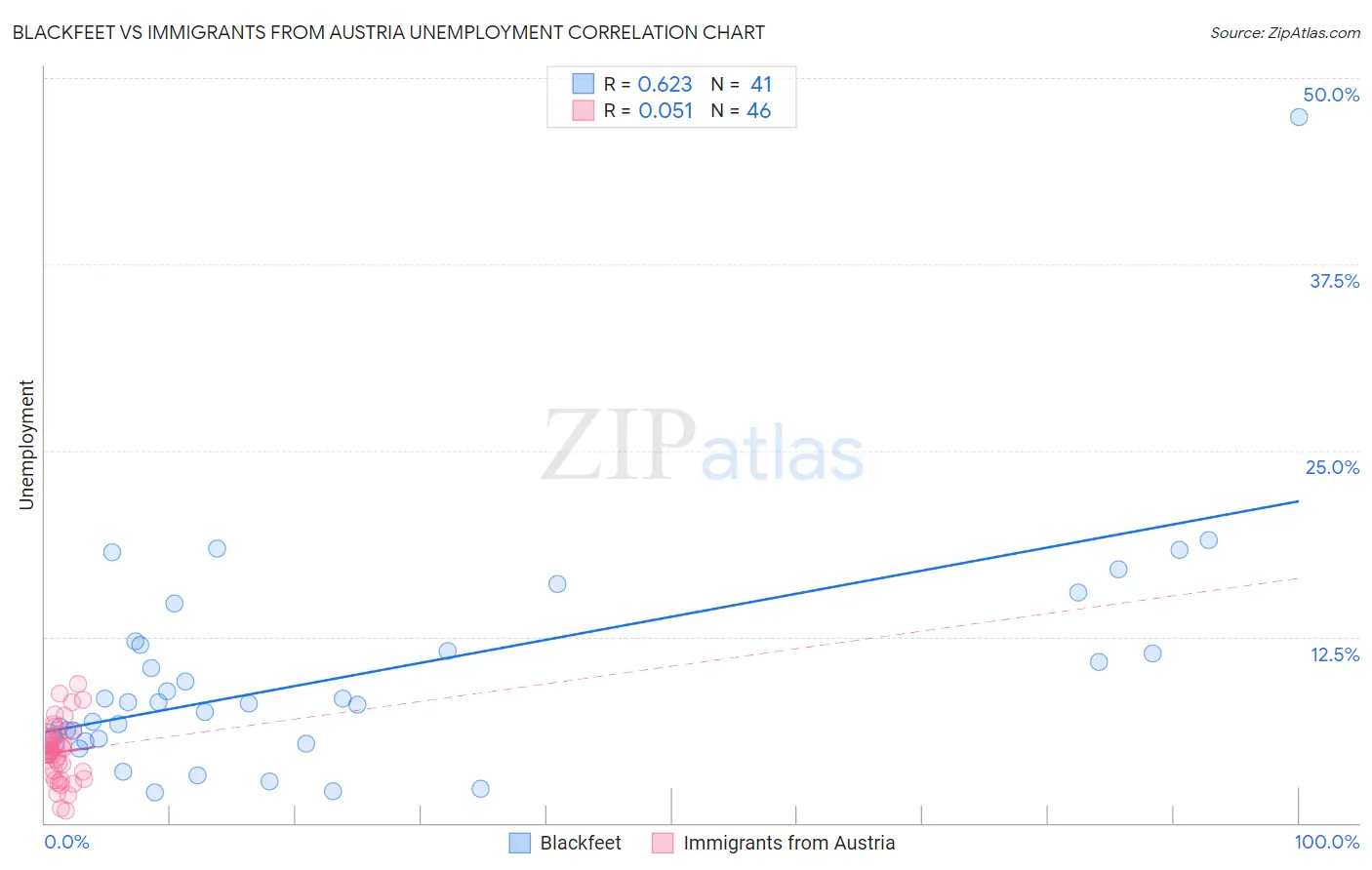 Blackfeet vs Immigrants from Austria Unemployment