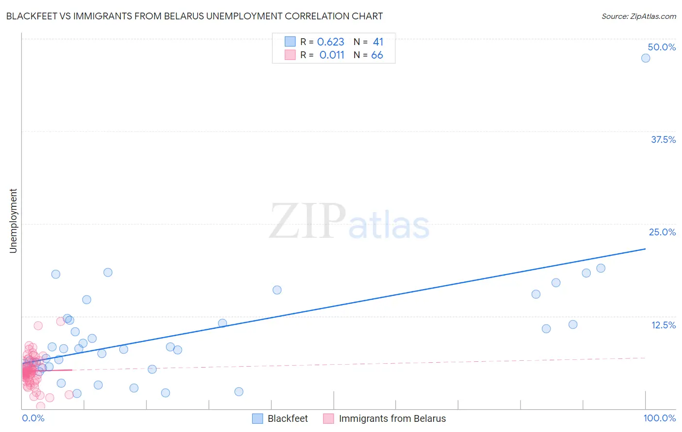 Blackfeet vs Immigrants from Belarus Unemployment