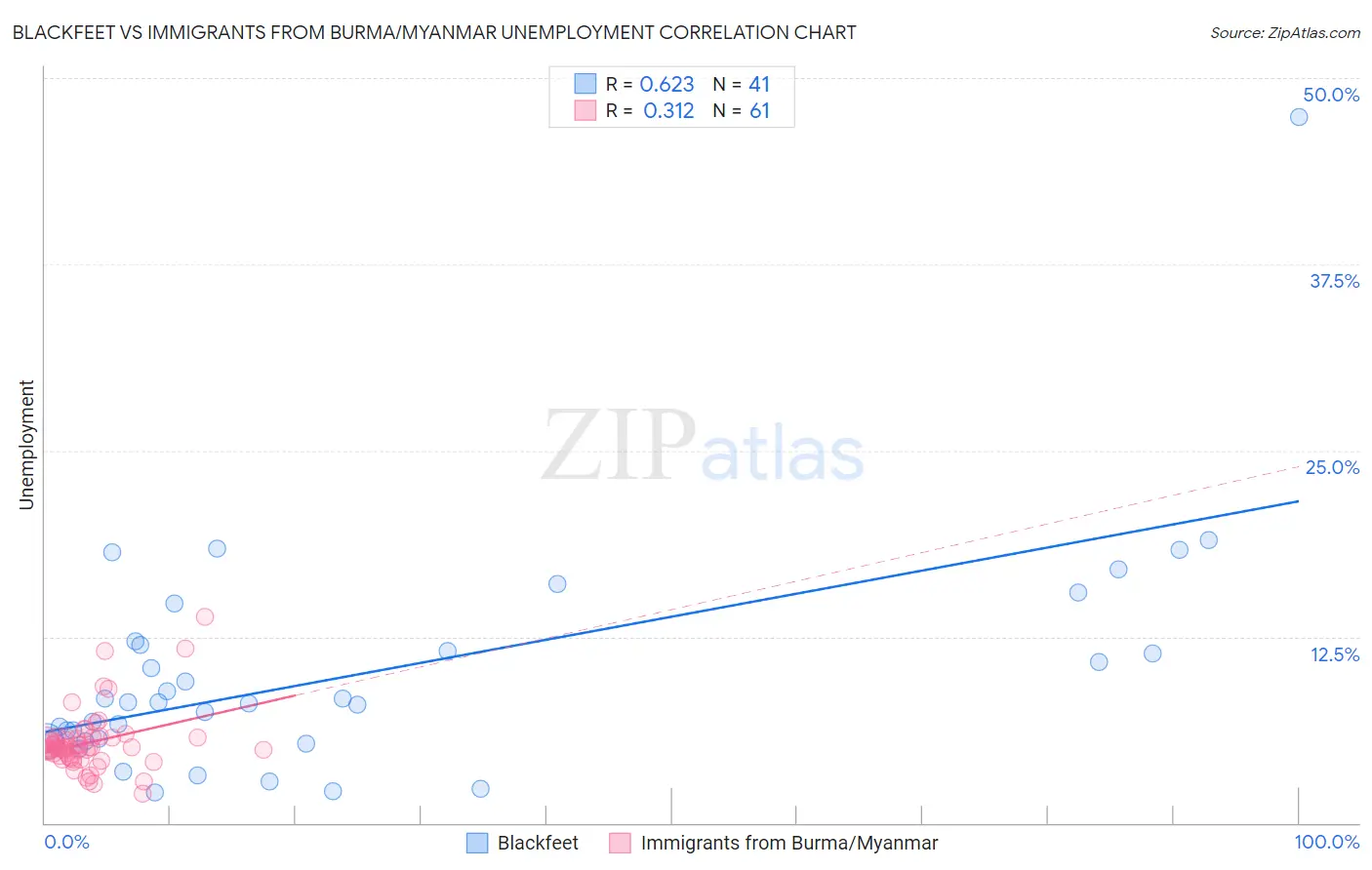 Blackfeet vs Immigrants from Burma/Myanmar Unemployment