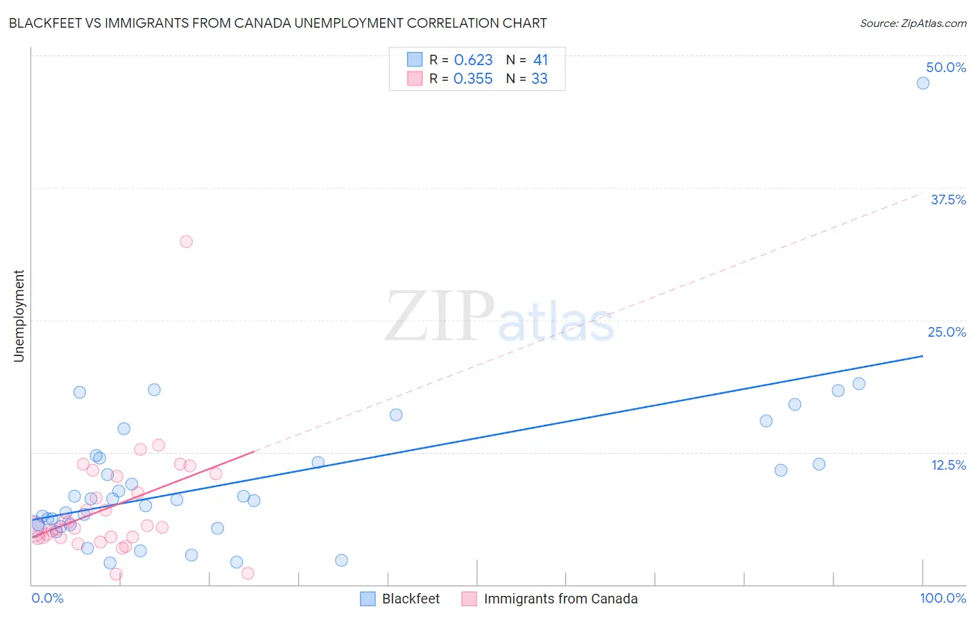 Blackfeet vs Immigrants from Canada Unemployment