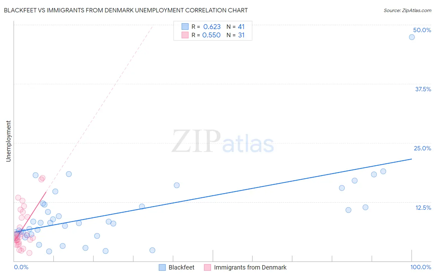 Blackfeet vs Immigrants from Denmark Unemployment