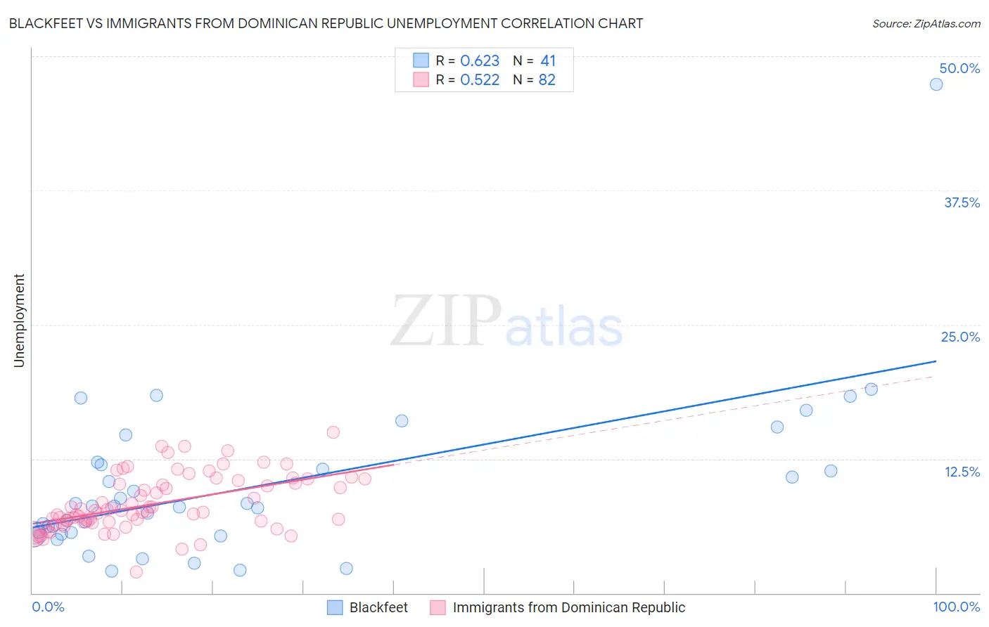 Blackfeet vs Immigrants from Dominican Republic Unemployment