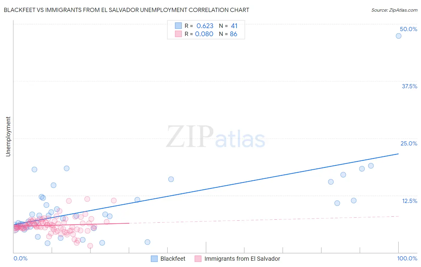 Blackfeet vs Immigrants from El Salvador Unemployment