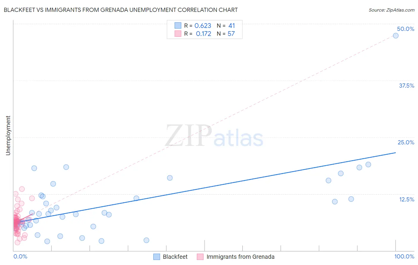 Blackfeet vs Immigrants from Grenada Unemployment