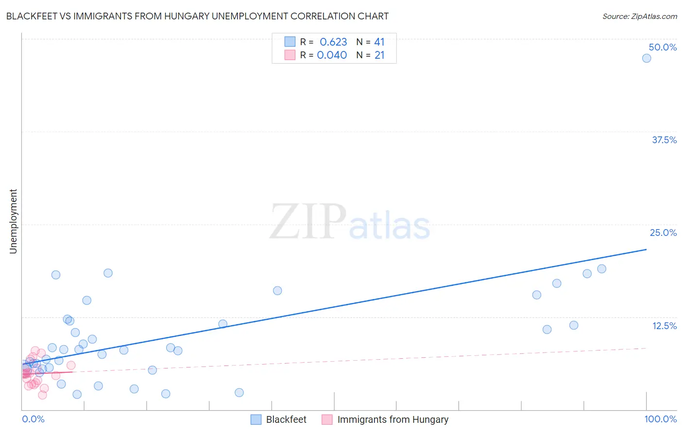 Blackfeet vs Immigrants from Hungary Unemployment