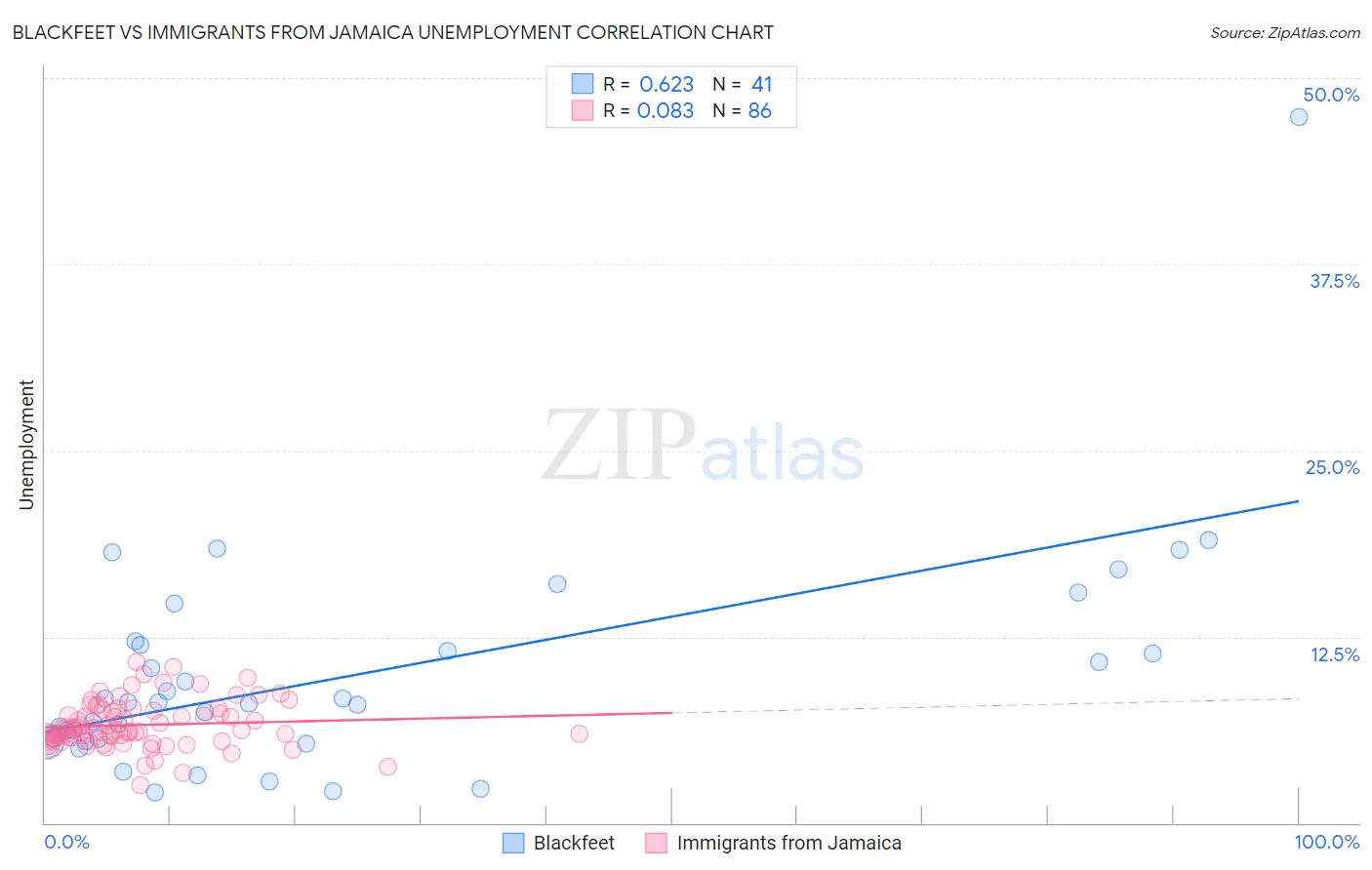 Blackfeet vs Immigrants from Jamaica Unemployment