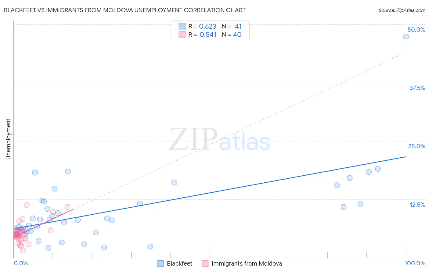 Blackfeet vs Immigrants from Moldova Unemployment