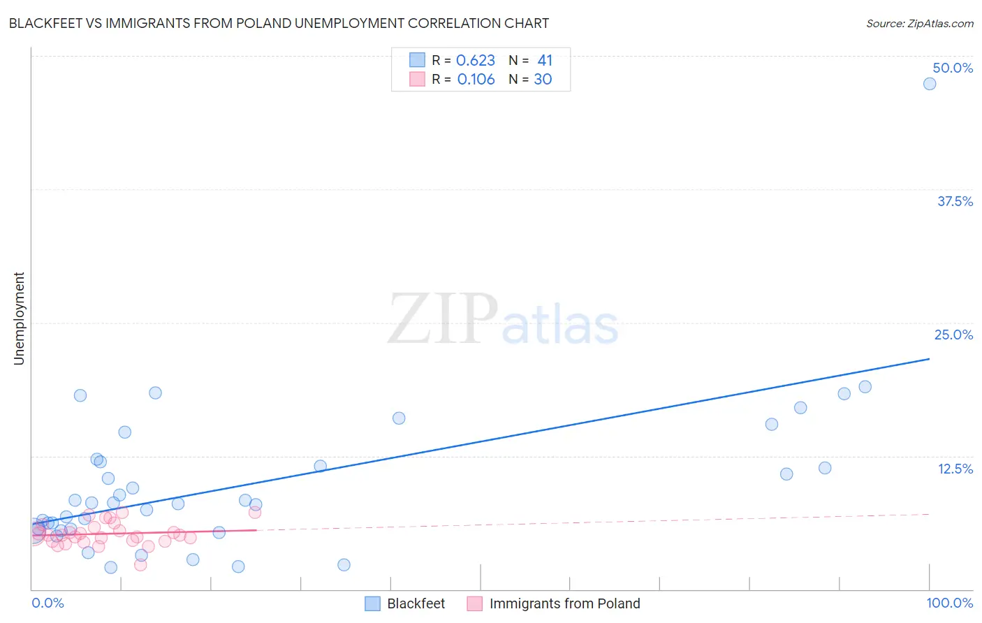 Blackfeet vs Immigrants from Poland Unemployment