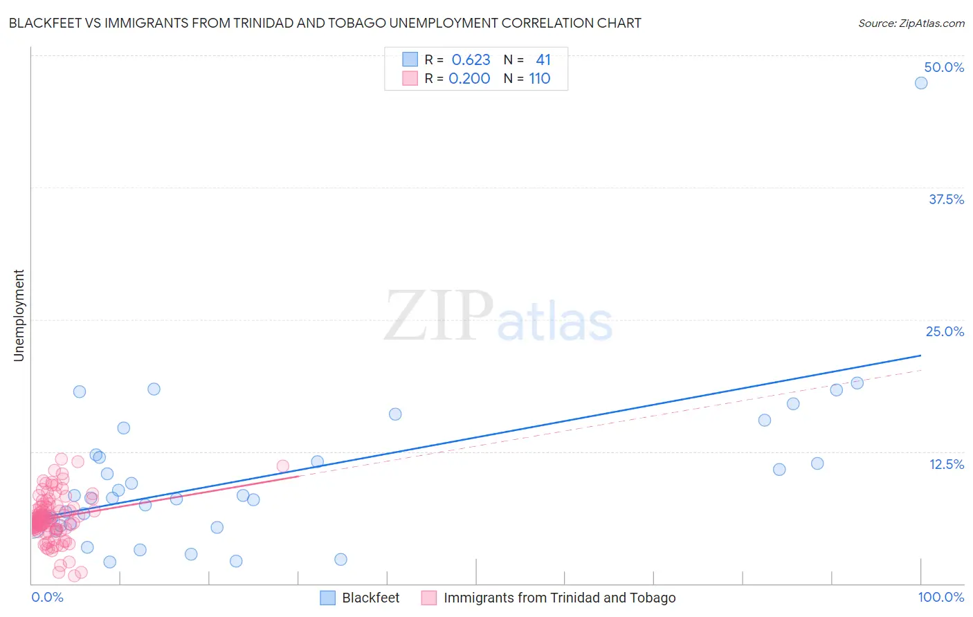 Blackfeet vs Immigrants from Trinidad and Tobago Unemployment
