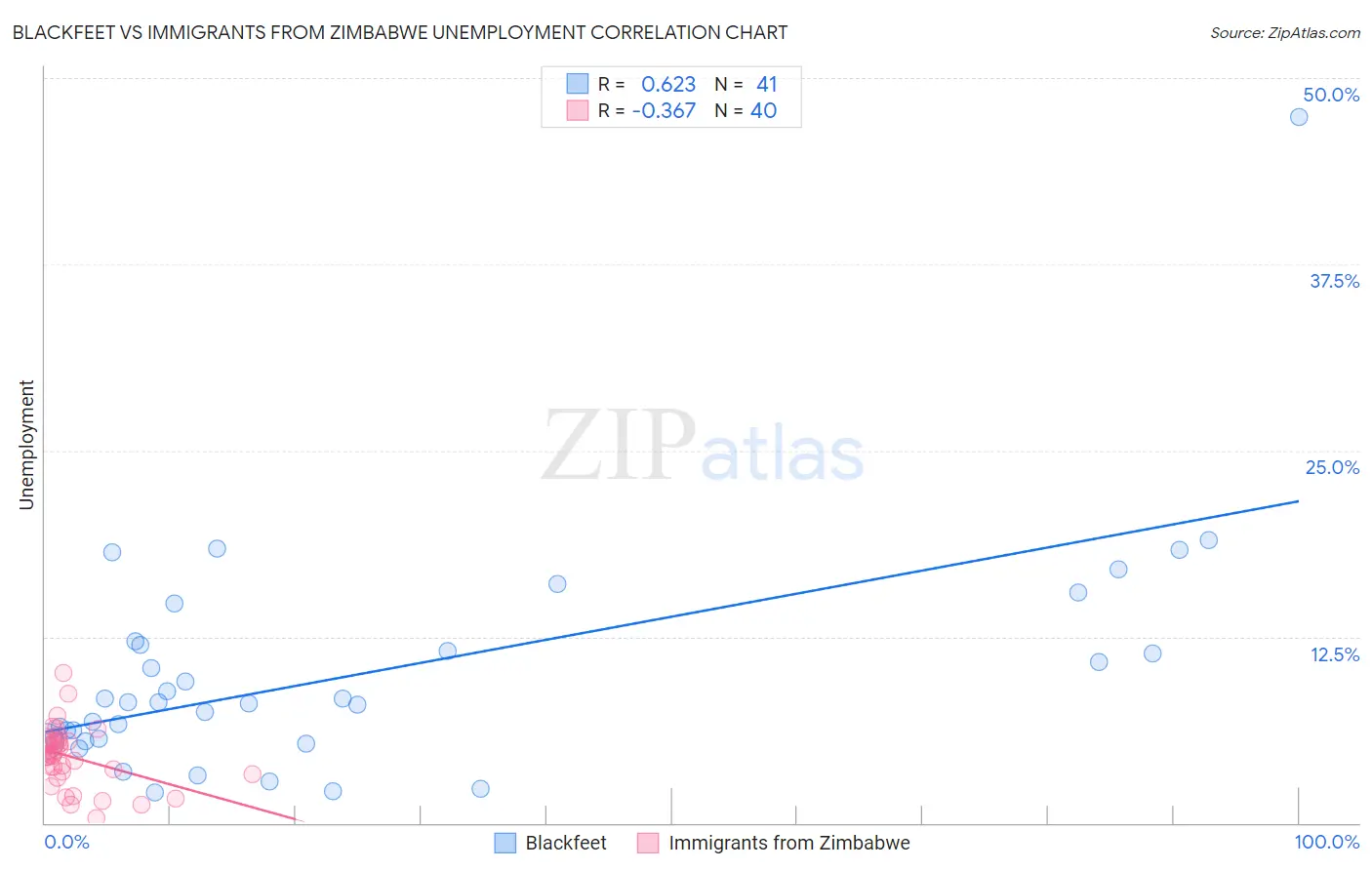 Blackfeet vs Immigrants from Zimbabwe Unemployment
