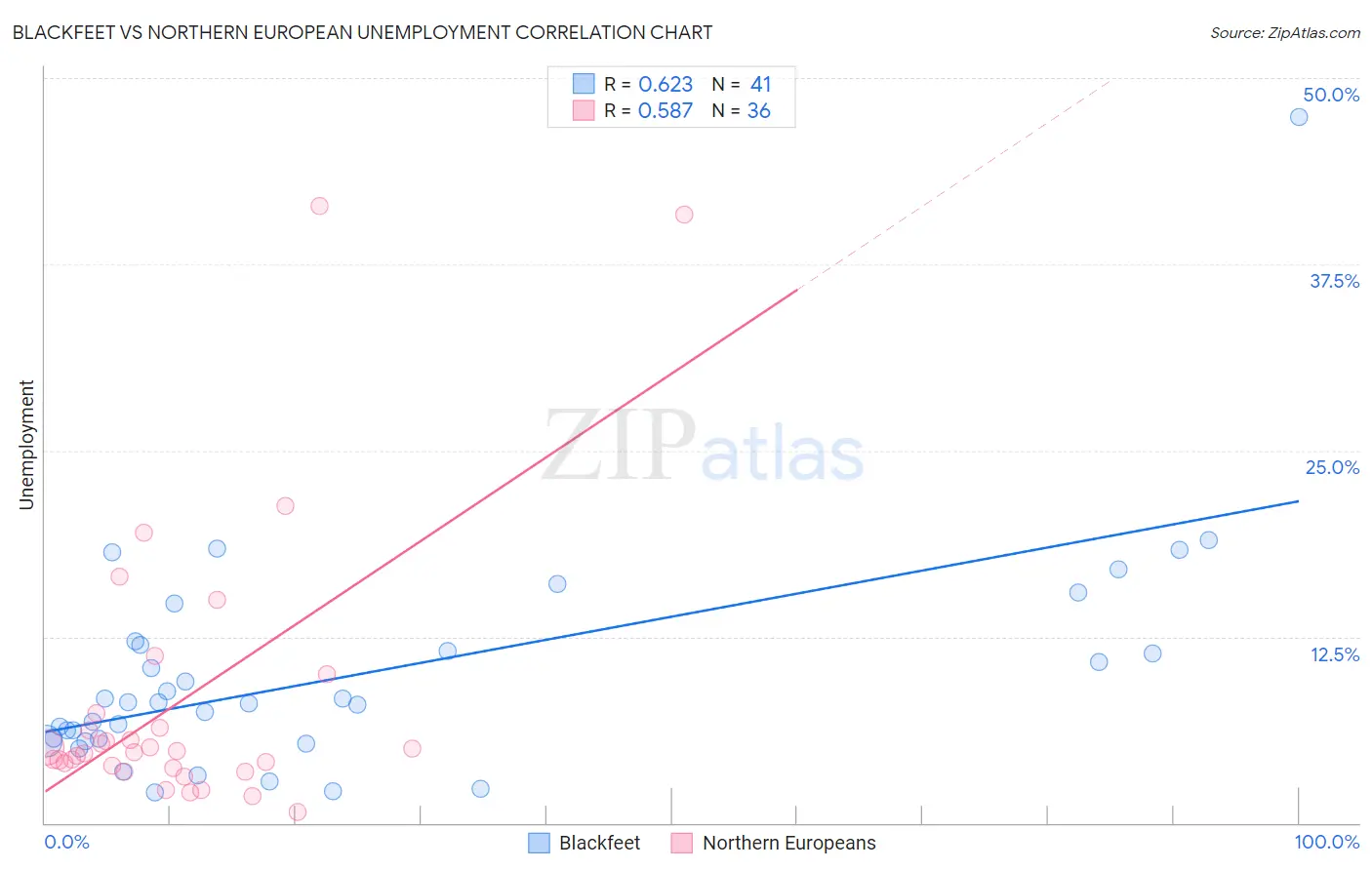 Blackfeet vs Northern European Unemployment