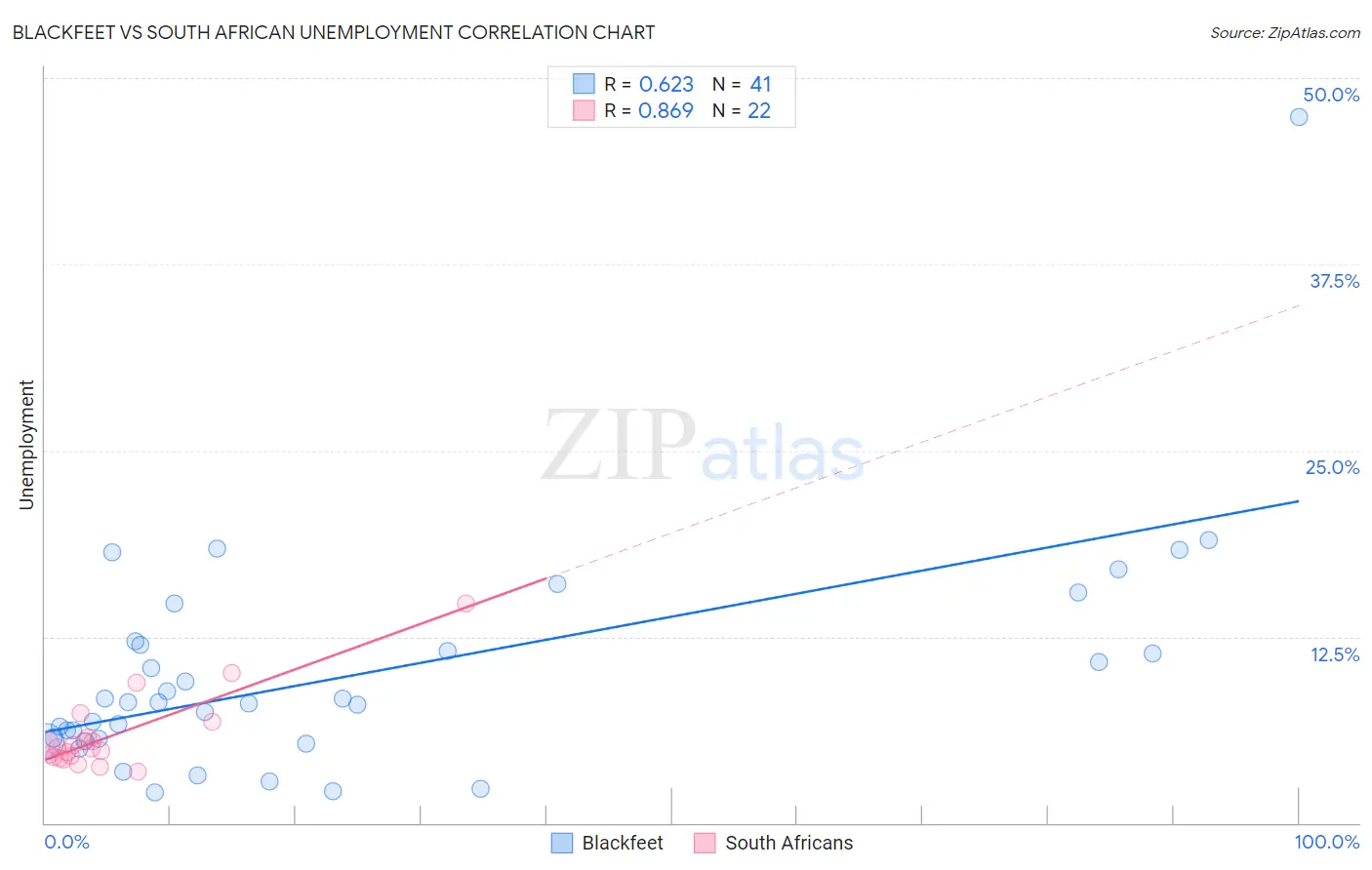 Blackfeet vs South African Unemployment