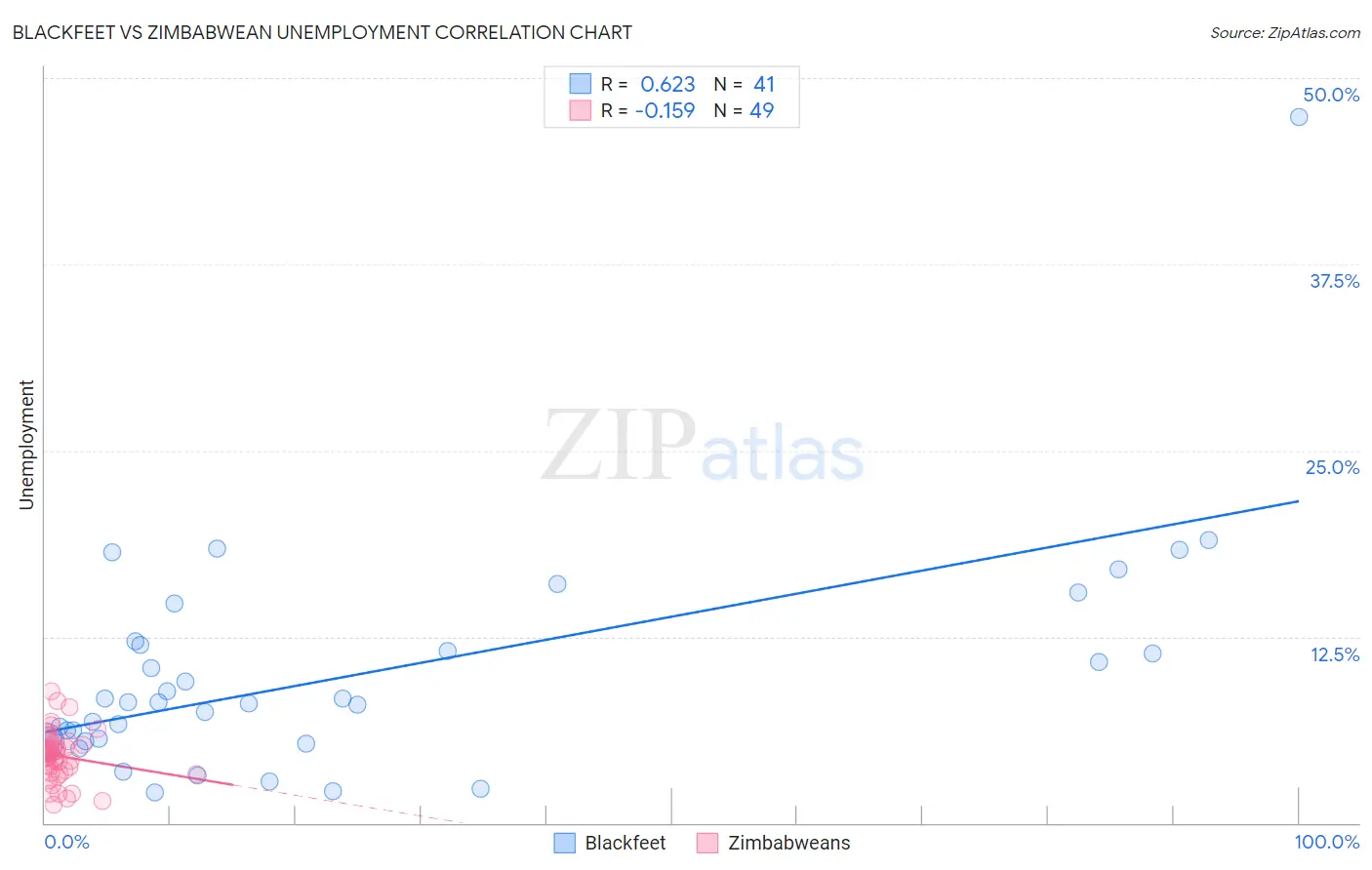 Blackfeet vs Zimbabwean Unemployment