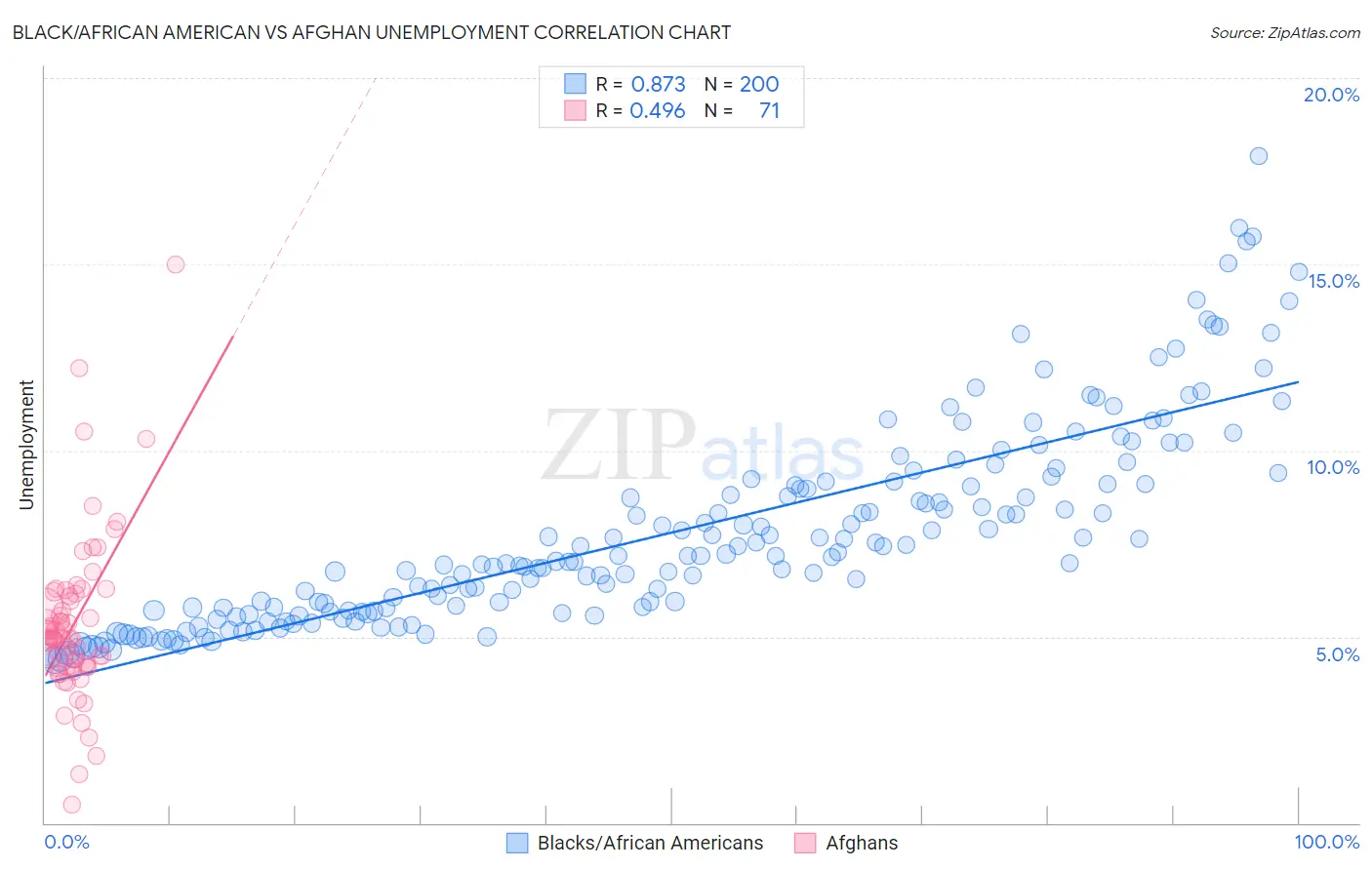 Black/African American vs Afghan Unemployment