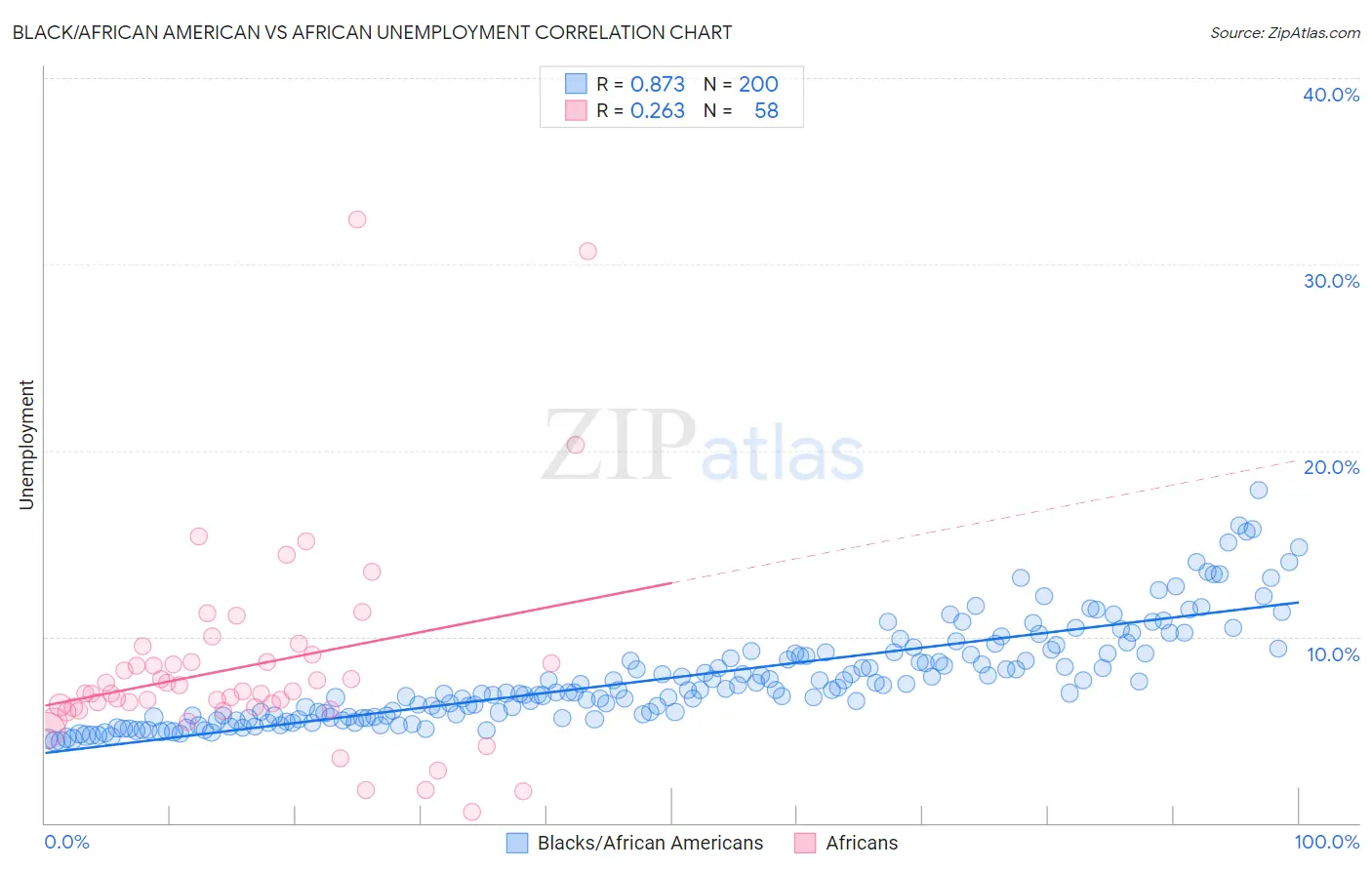 Black/African American vs African Unemployment