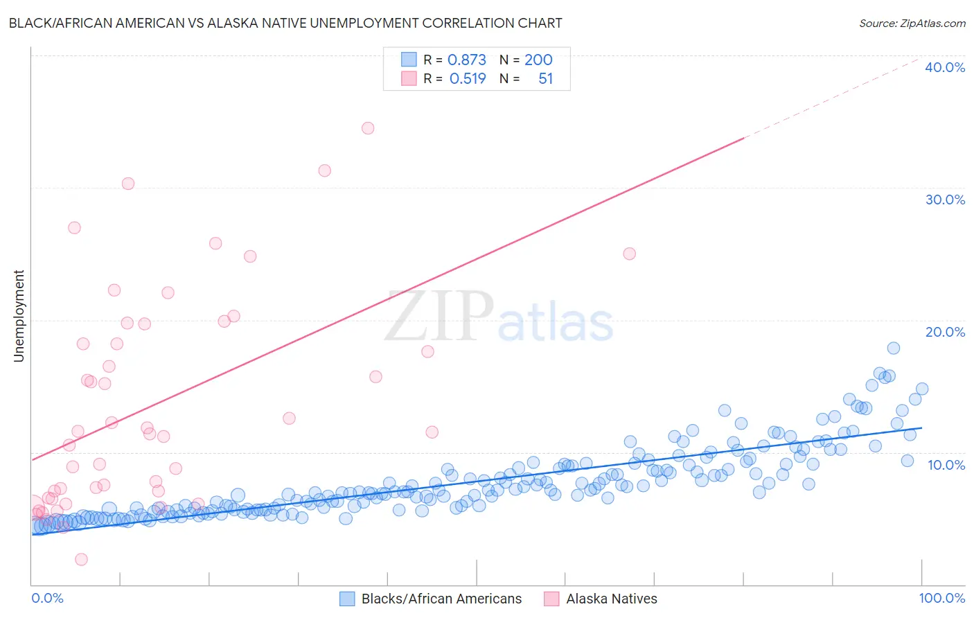 Black/African American vs Alaska Native Unemployment