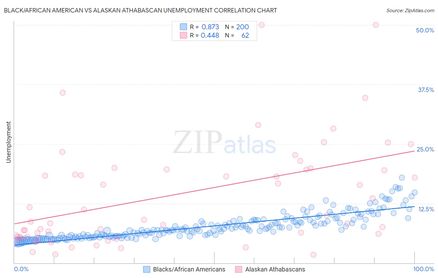 Black/African American vs Alaskan Athabascan Unemployment