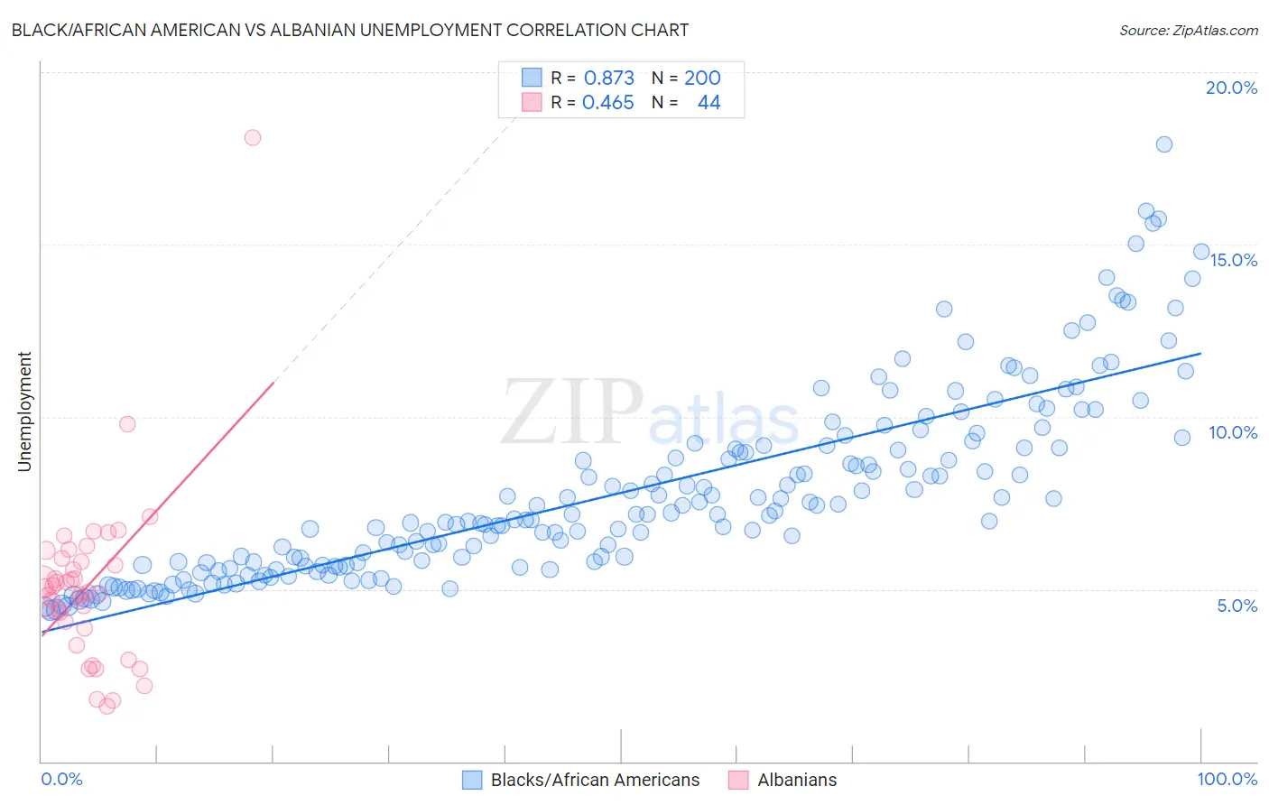 Black/African American vs Albanian Unemployment