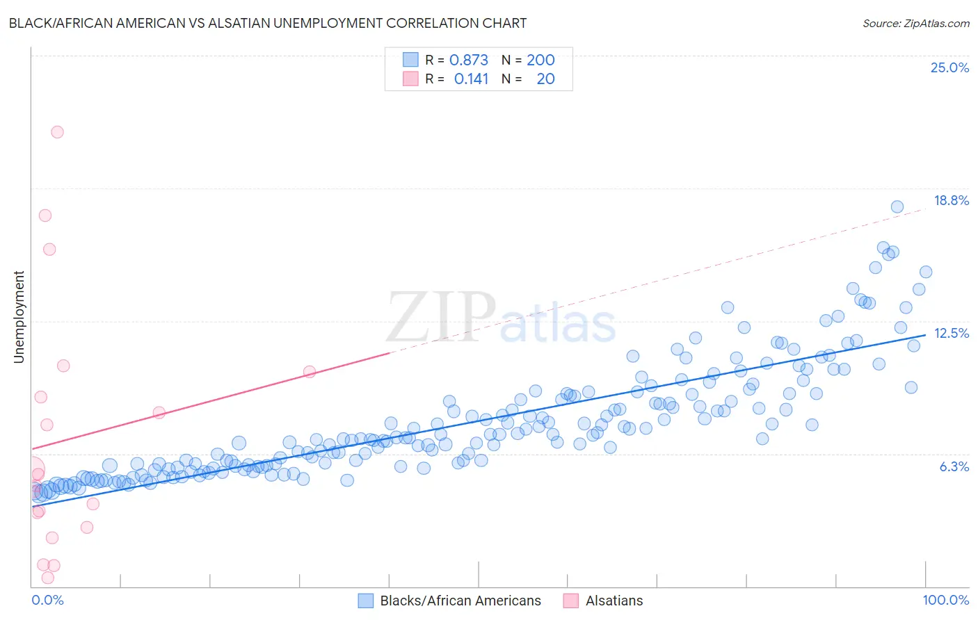 Black/African American vs Alsatian Unemployment