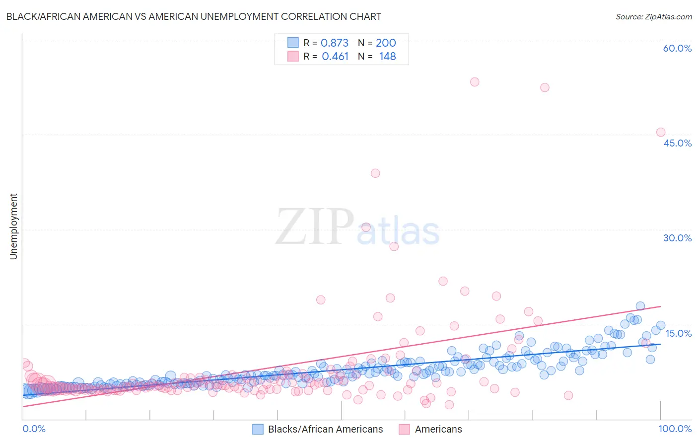 Black/African American vs American Unemployment