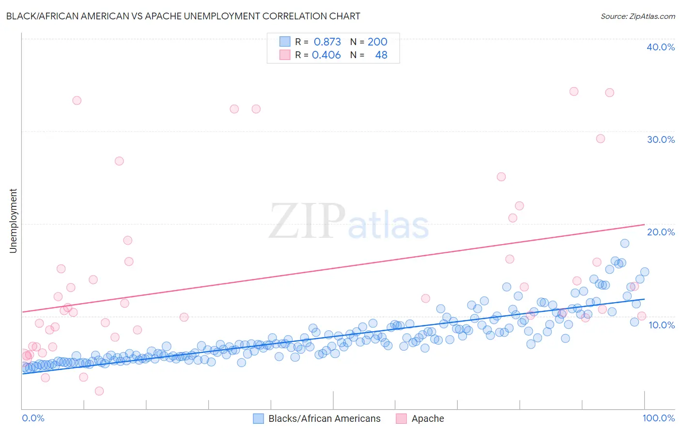 Black/African American vs Apache Unemployment
