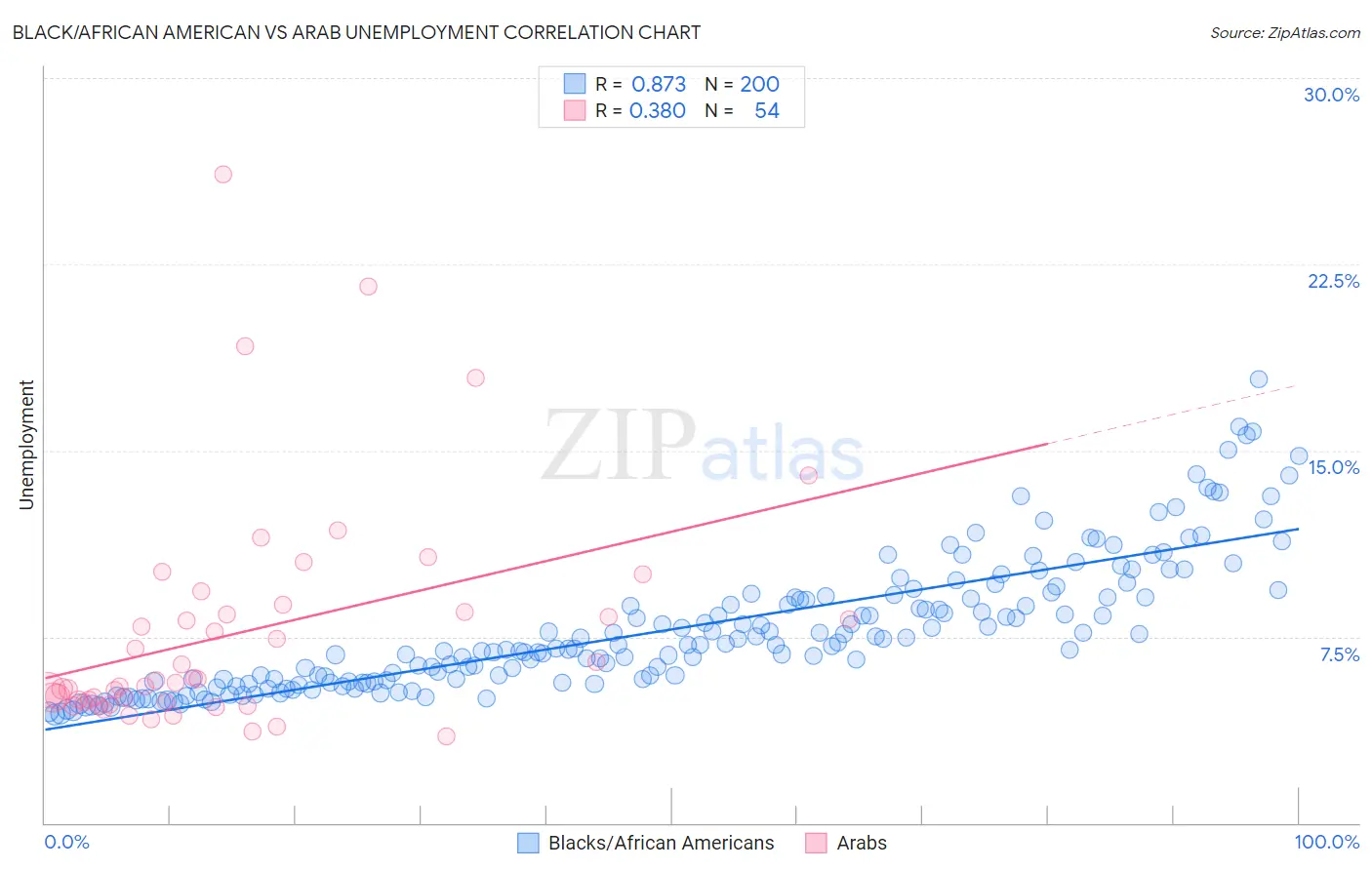 Black/African American vs Arab Unemployment