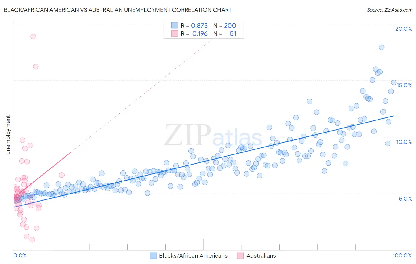 Black/African American vs Australian Unemployment