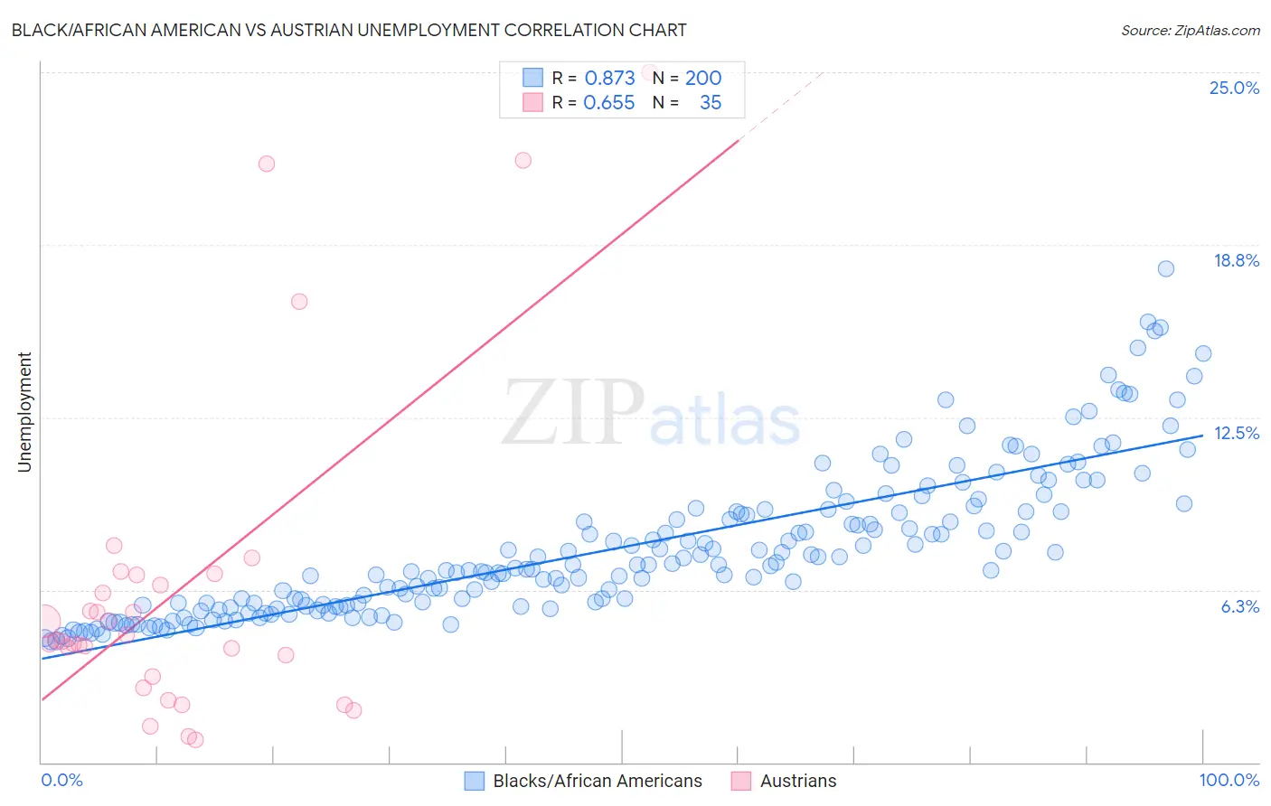 Black/African American vs Austrian Unemployment