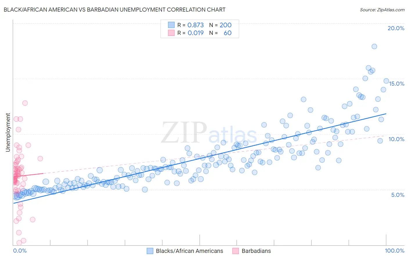 Black/African American vs Barbadian Unemployment