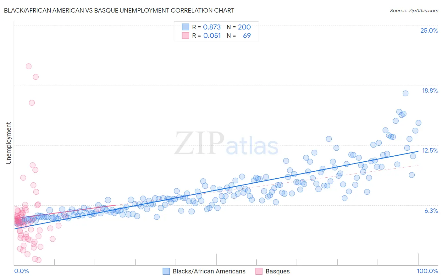 Black/African American vs Basque Unemployment