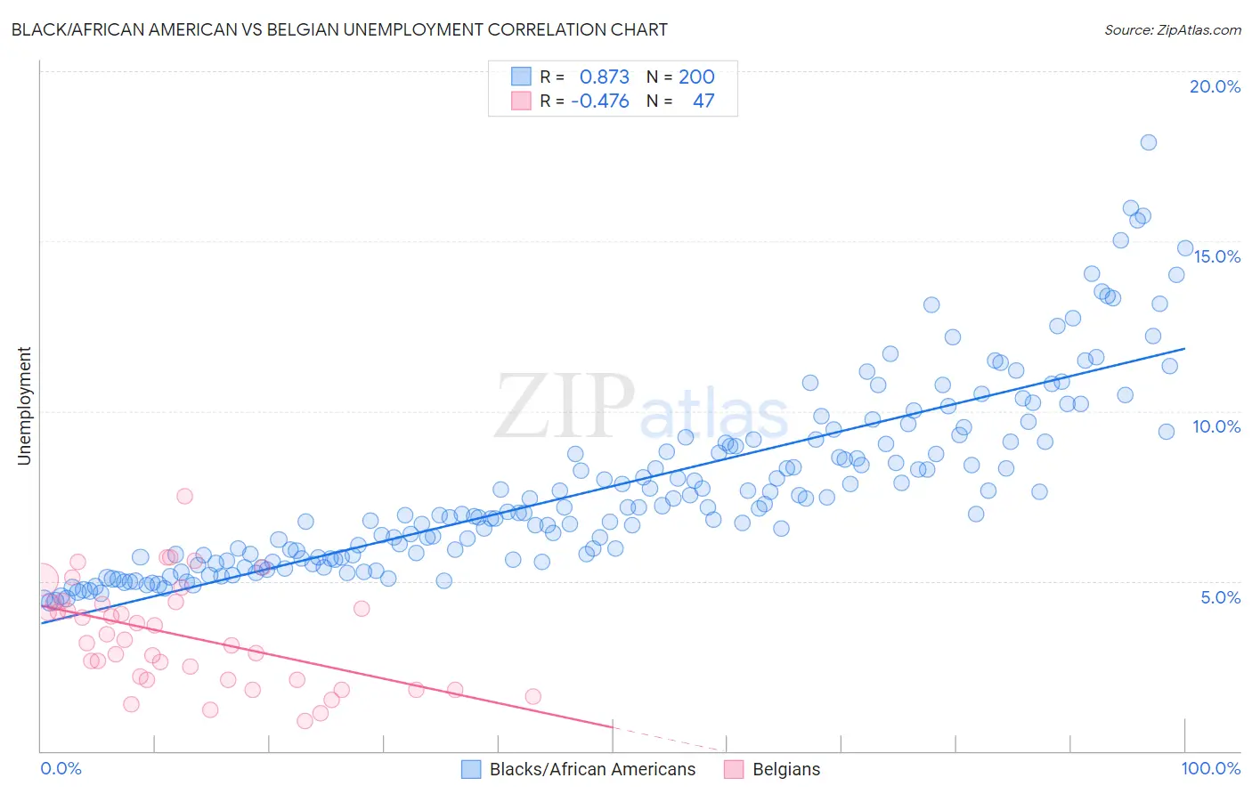 Black/African American vs Belgian Unemployment
