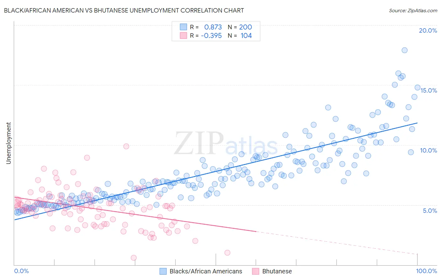 Black/African American vs Bhutanese Unemployment