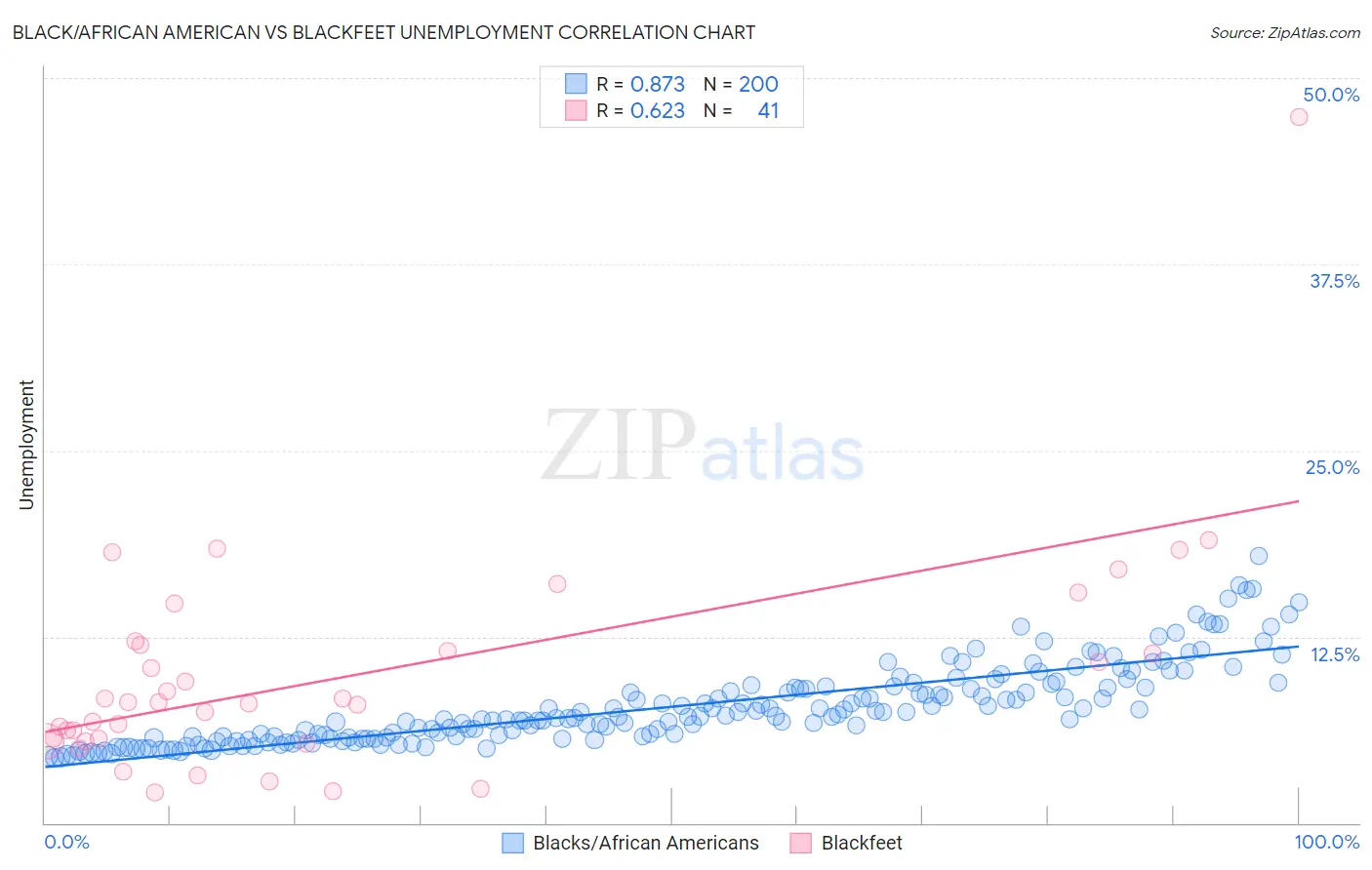 Black/African American vs Blackfeet Unemployment