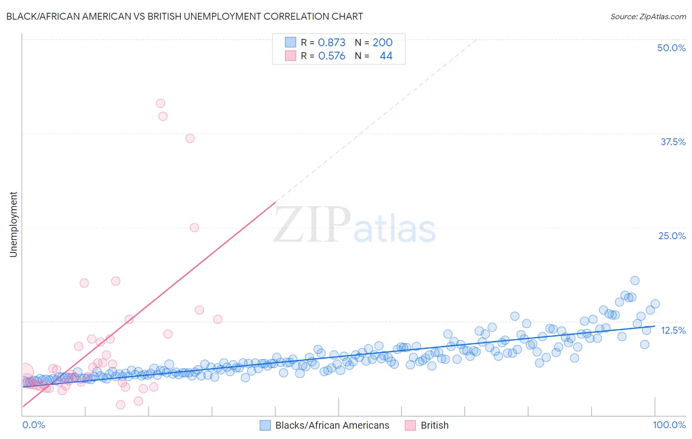 Black/African American vs British Unemployment