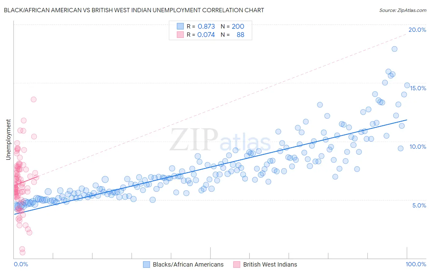 Black/African American vs British West Indian Unemployment