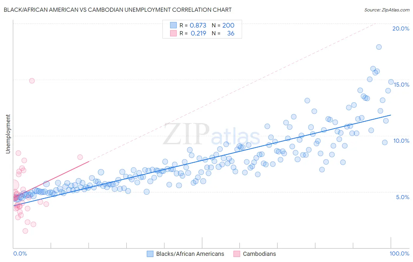 Black/African American vs Cambodian Unemployment