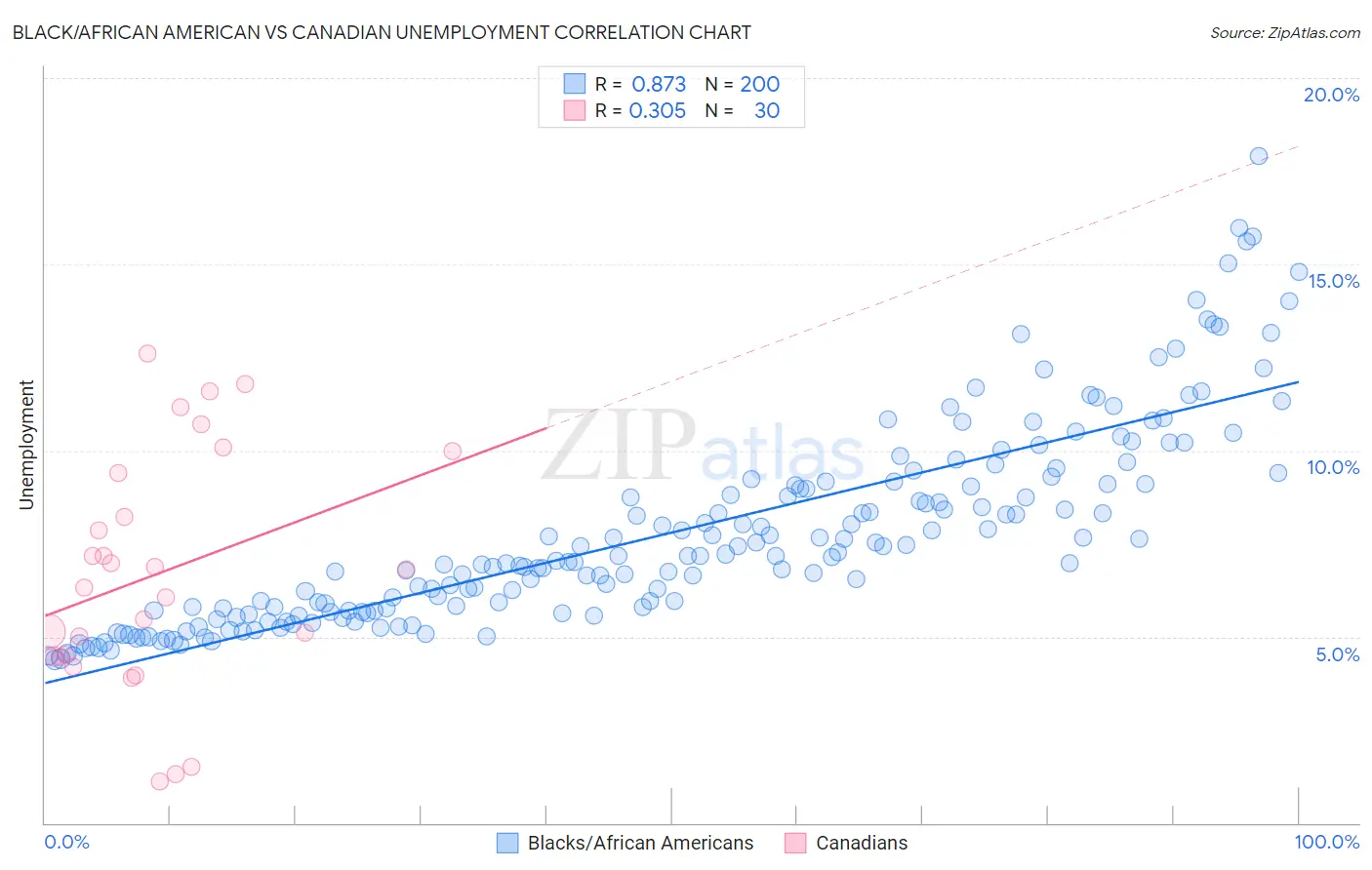 Black/African American vs Canadian Unemployment