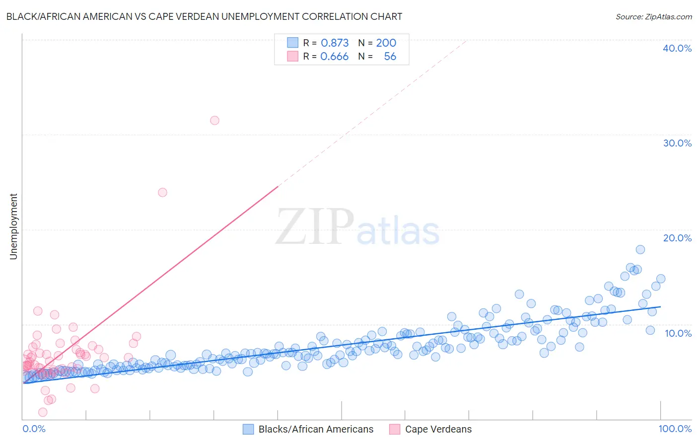 Black/African American vs Cape Verdean Unemployment