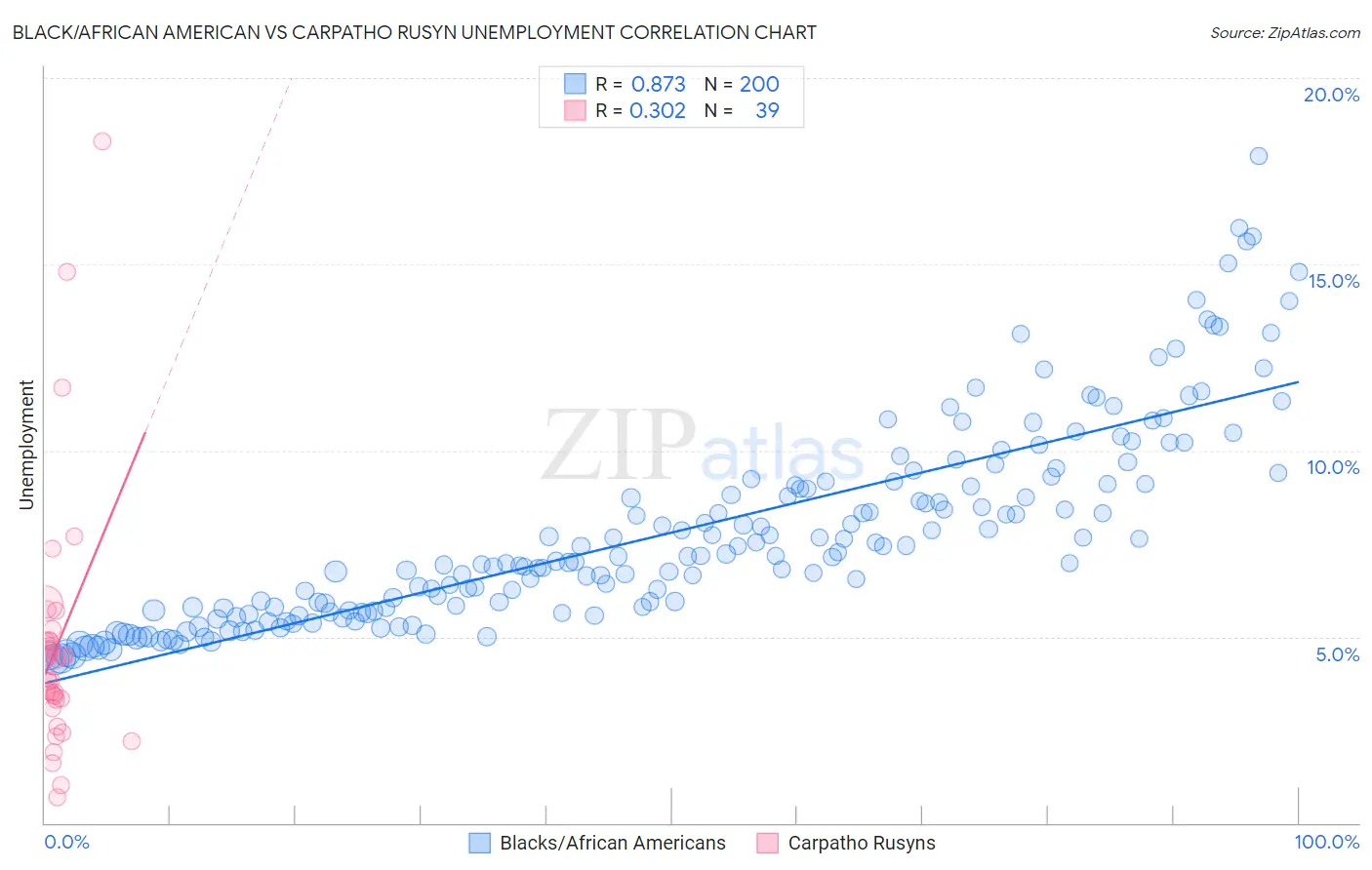 Black/African American vs Carpatho Rusyn Unemployment