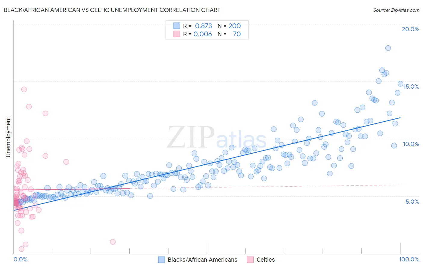 Black/African American vs Celtic Unemployment