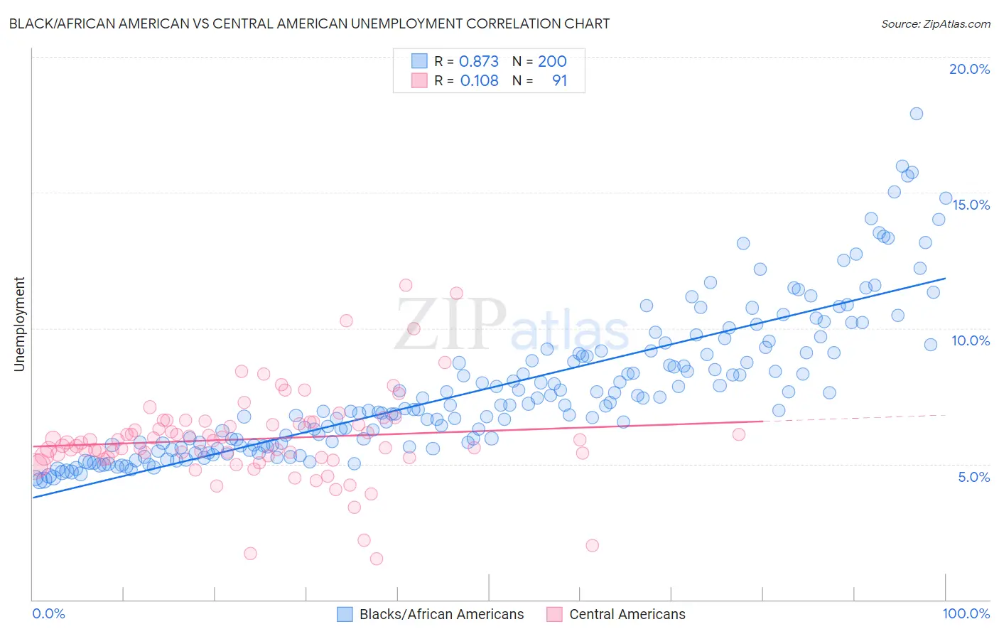 Black/African American vs Central American Unemployment