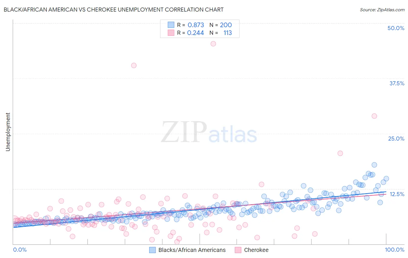 Black/African American vs Cherokee Unemployment