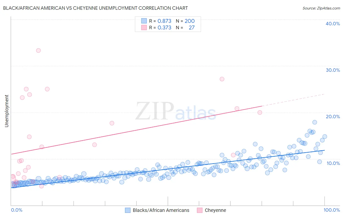 Black/African American vs Cheyenne Unemployment