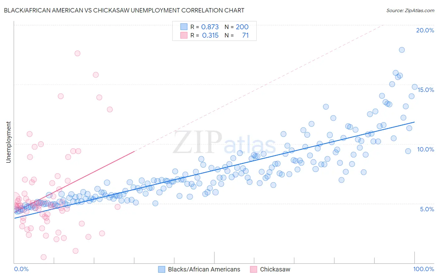 Black/African American vs Chickasaw Unemployment